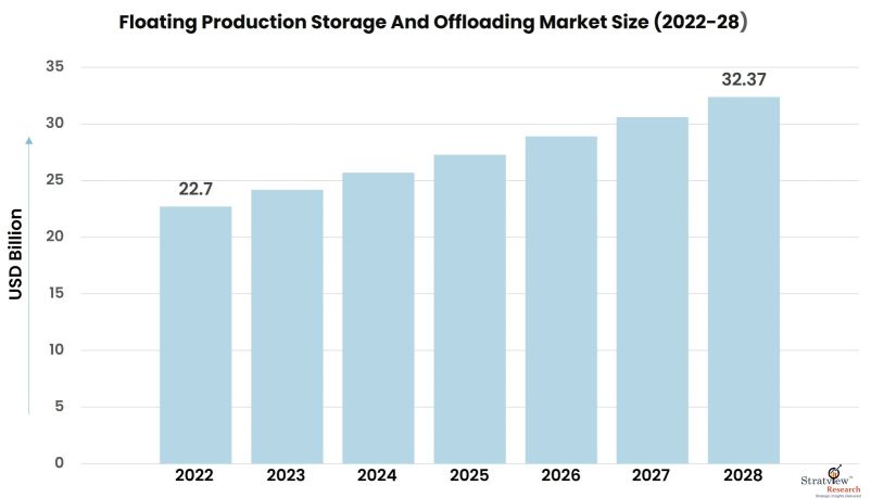 Floating-Production-Storage-And-Offloading-Market-Insights